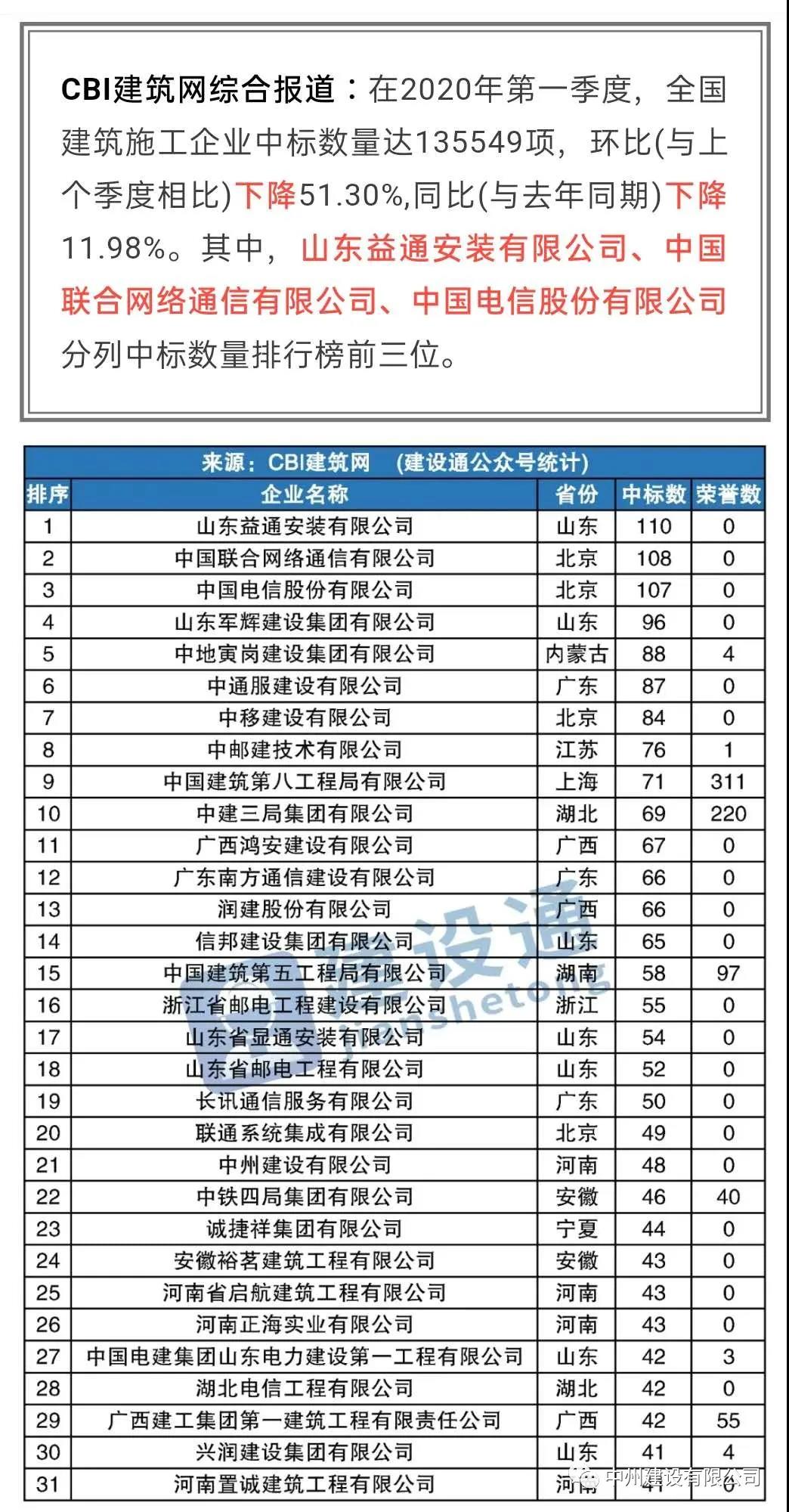 中州建設(shè)有限公司進(jìn)入全國建筑施工企業(yè)中標(biāo)100強(qiáng)，位居全國第21名，河南第1名