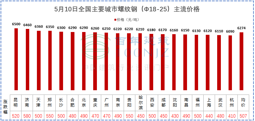 建材價格猛漲！施工單位風險全擔？多省市明確：應當調整價差，補簽協(xié)議！