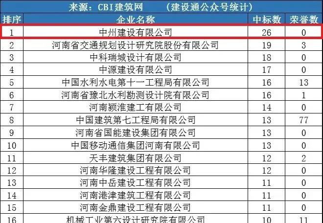 中州建設(shè)公司同時進(jìn)入“全國1月建企100強(qiáng)”和“河南1月建企中標(biāo)100強(qiáng)”，位居全國第75名，河南第一名！